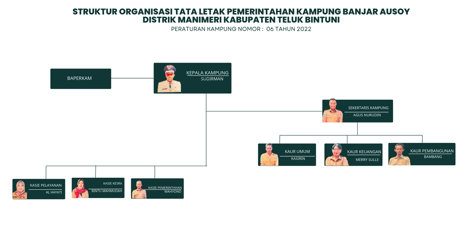 Struktur Organisasi Kampung